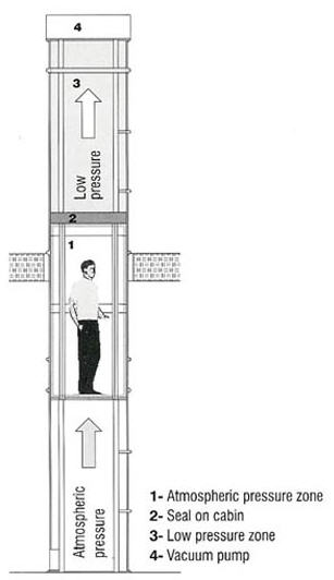  Elevators With Other Driving Machines 