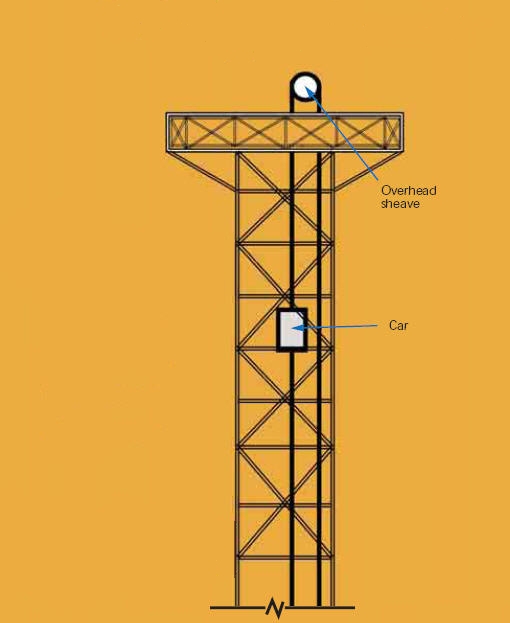  Elevators With Other Driving Machines 