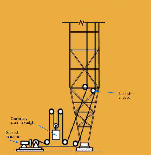  Elevators With Other Driving Machines 