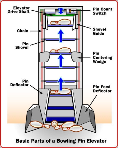  'Elevators' & 'Lifts' 